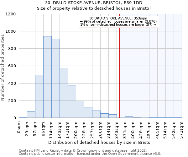 30, DRUID STOKE AVENUE, BRISTOL, BS9 1DD: Size of property relative to detached houses in Bristol