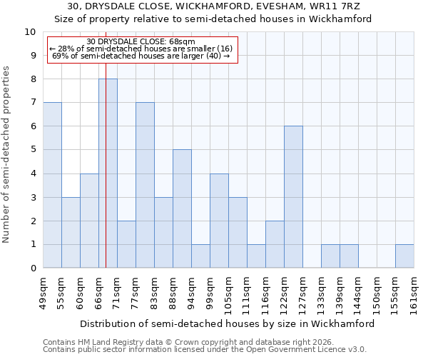 30, DRYSDALE CLOSE, WICKHAMFORD, EVESHAM, WR11 7RZ: Size of property relative to semi-detached houses in Wickhamford