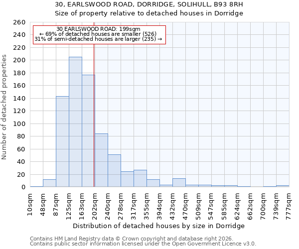 30, EARLSWOOD ROAD, DORRIDGE, SOLIHULL, B93 8RH: Size of property relative to detached houses in Dorridge