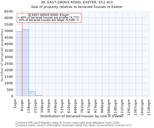 30, EAST GROVE ROAD, EXETER, EX2 4LX: Size of property relative to terraced houses in Exeter