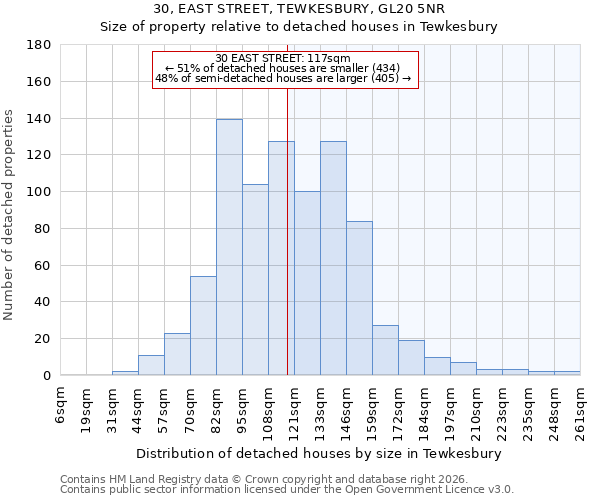 30, EAST STREET, TEWKESBURY, GL20 5NR: Size of property relative to detached houses in Tewkesbury