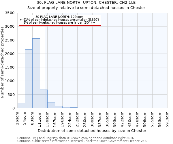 30, FLAG LANE NORTH, UPTON, CHESTER, CH2 1LE: Size of property relative to semi-detached houses in Chester