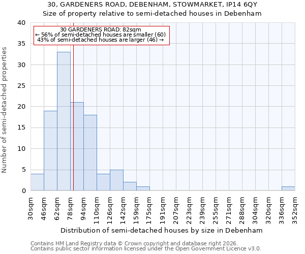 30, GARDENERS ROAD, DEBENHAM, STOWMARKET, IP14 6QY: Size of property relative to semi-detached houses in Debenham