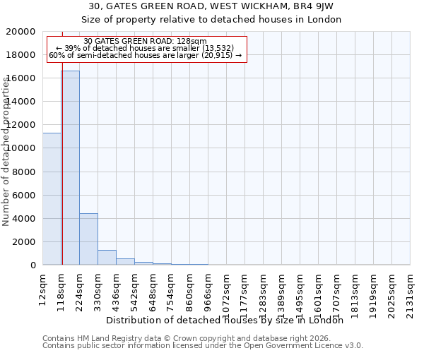 30, GATES GREEN ROAD, WEST WICKHAM, BR4 9JW: Size of property relative to detached houses in London