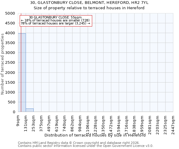30, GLASTONBURY CLOSE, BELMONT, HEREFORD, HR2 7YL: Size of property relative to terraced houses in Hereford