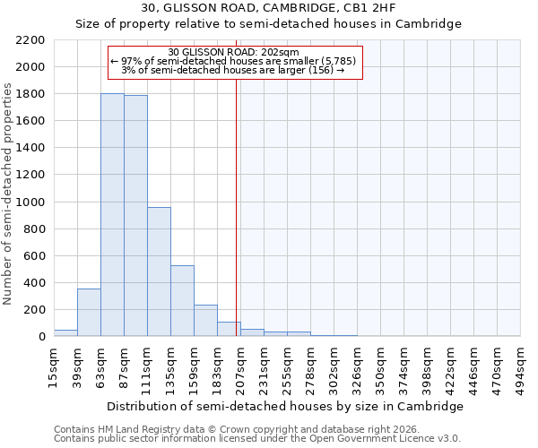 30, GLISSON ROAD, CAMBRIDGE, CB1 2HF: Size of property relative to semi-detached houses in Cambridge