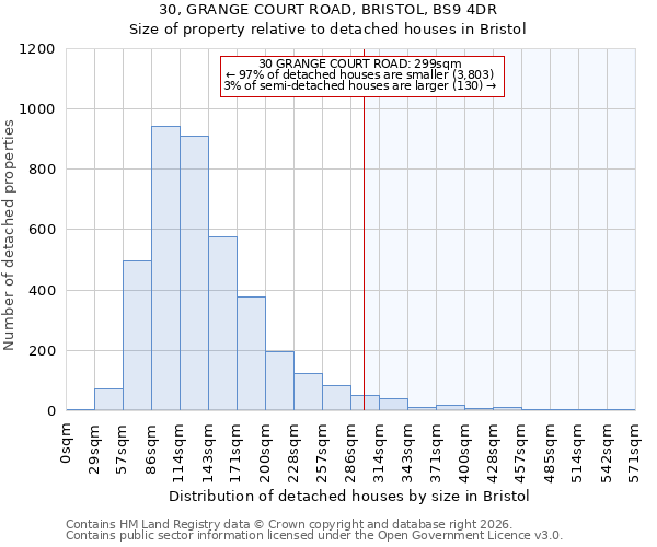 30, GRANGE COURT ROAD, BRISTOL, BS9 4DR: Size of property relative to detached houses in Bristol