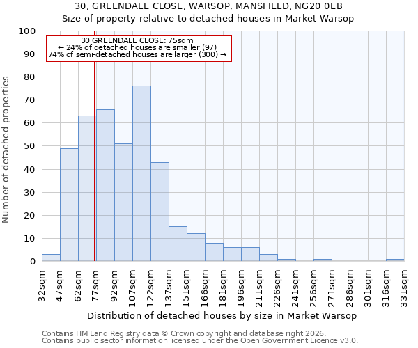 30, GREENDALE CLOSE, WARSOP, MANSFIELD, NG20 0EB: Size of property relative to detached houses in Market Warsop