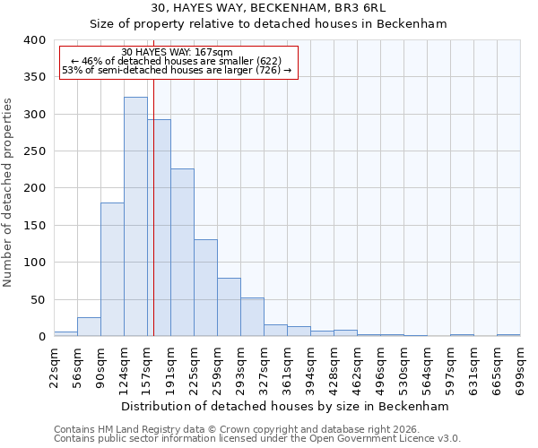 30, HAYES WAY, BECKENHAM, BR3 6RL: Size of property relative to detached houses in Beckenham