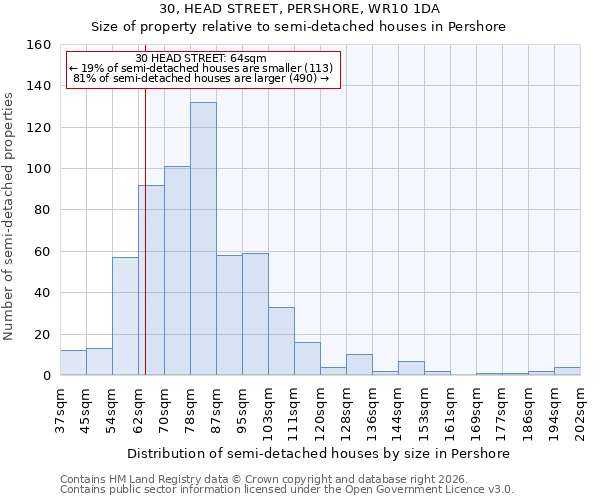 30, HEAD STREET, PERSHORE, WR10 1DA: Size of property relative to semi-detached houses in Pershore