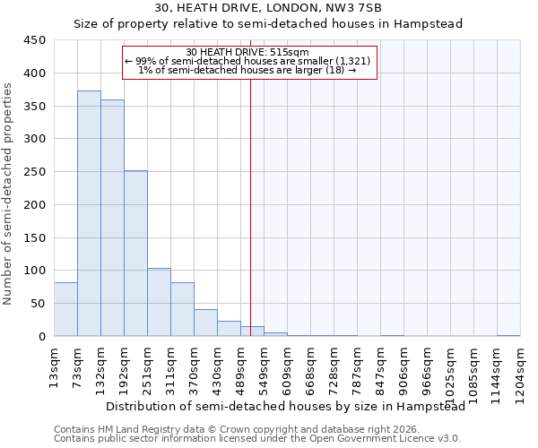 30, HEATH DRIVE, LONDON, NW3 7SB: Size of property relative to semi-detached houses in Hampstead