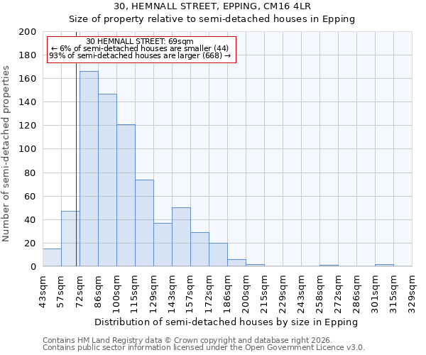 30, HEMNALL STREET, EPPING, CM16 4LR: Size of property relative to semi-detached houses in Epping