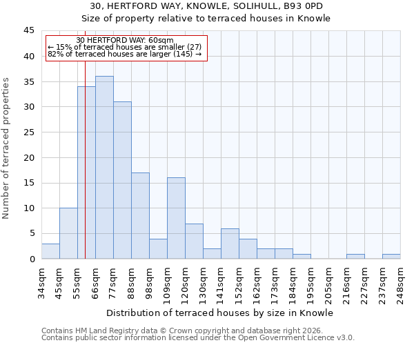 30, HERTFORD WAY, KNOWLE, SOLIHULL, B93 0PD: Size of property relative to terraced houses in Knowle