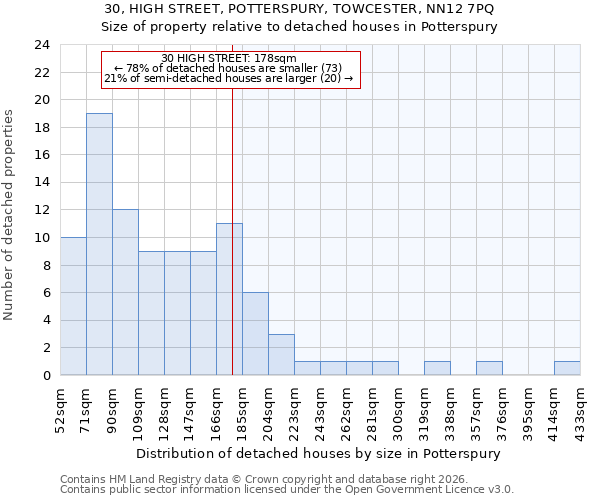 30, HIGH STREET, POTTERSPURY, TOWCESTER, NN12 7PQ: Size of property relative to detached houses in Potterspury