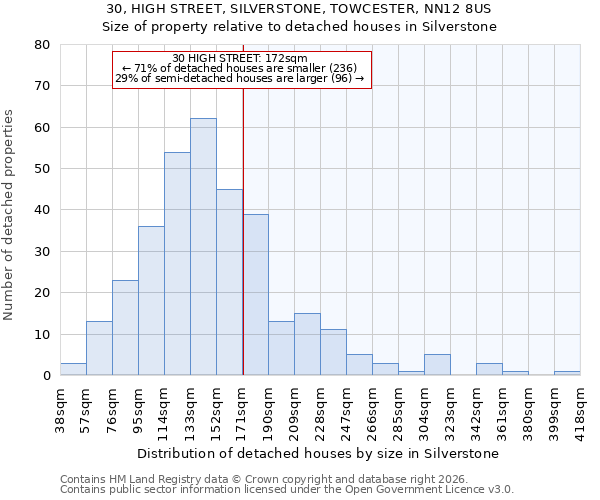 30, HIGH STREET, SILVERSTONE, TOWCESTER, NN12 8US: Size of property relative to detached houses in Silverstone