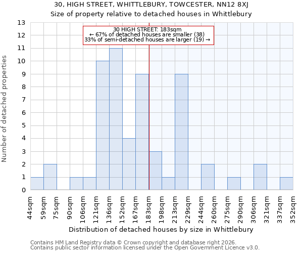 30, HIGH STREET, WHITTLEBURY, TOWCESTER, NN12 8XJ: Size of property relative to detached houses in Whittlebury