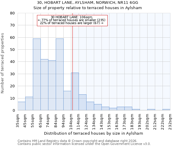 30, HOBART LANE, AYLSHAM, NORWICH, NR11 6GG: Size of property relative to terraced houses in Aylsham
