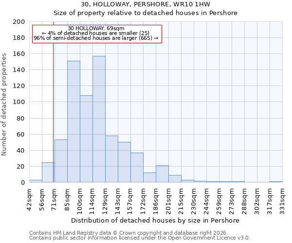 30, HOLLOWAY, PERSHORE, WR10 1HW: Size of property relative to detached houses in Pershore