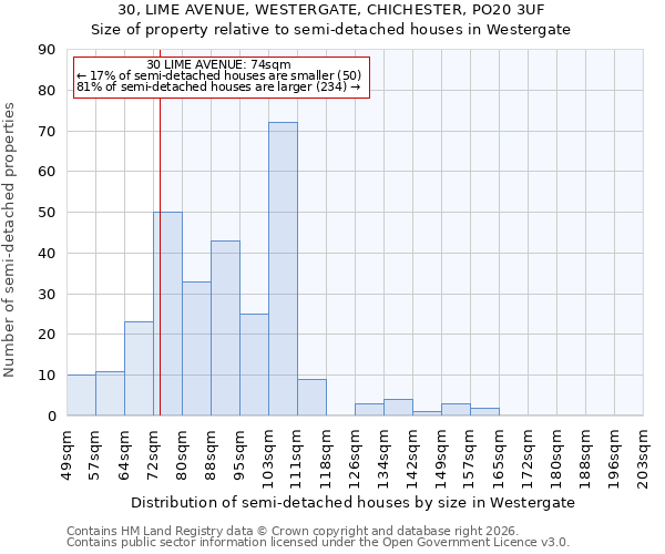 30, LIME AVENUE, WESTERGATE, CHICHESTER, PO20 3UF: Size of property relative to semi-detached houses in Westergate