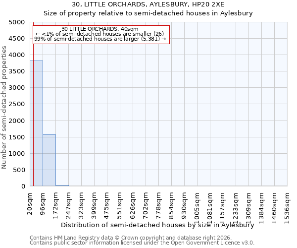 30, LITTLE ORCHARDS, AYLESBURY, HP20 2XE: Size of property relative to semi-detached houses in Aylesbury
