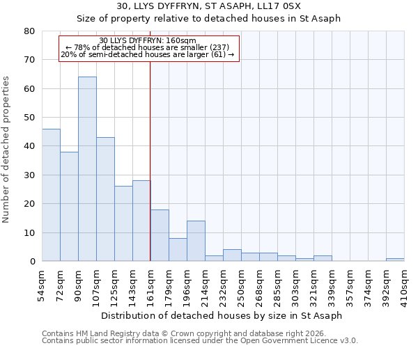 30, LLYS DYFFRYN, ST ASAPH, LL17 0SX: Size of property relative to detached houses in St Asaph