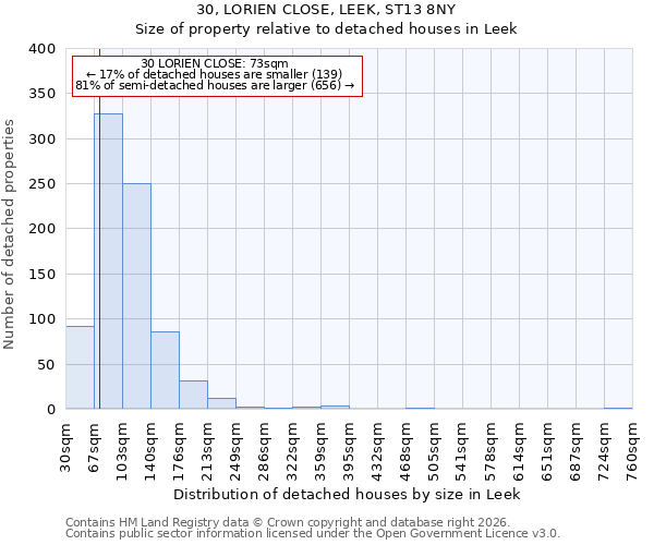 30, LORIEN CLOSE, LEEK, ST13 8NY: Size of property relative to detached houses in Leek
