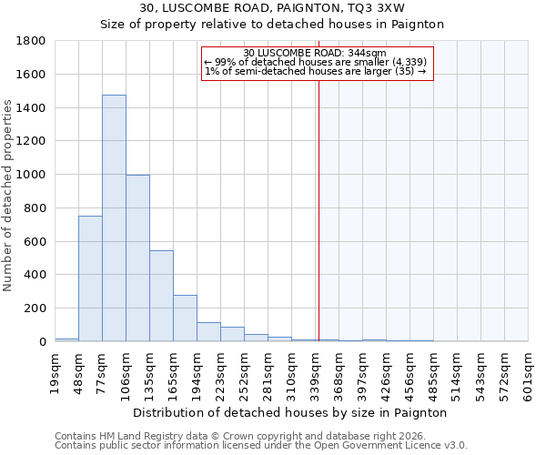 30, LUSCOMBE ROAD, PAIGNTON, TQ3 3XW: Size of property relative to detached houses in Paignton