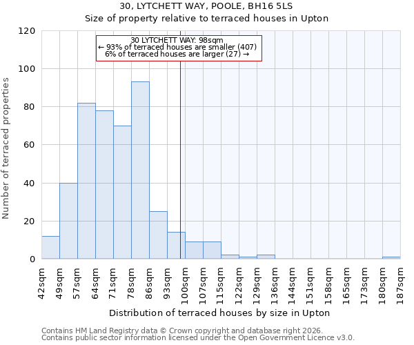 30, LYTCHETT WAY, POOLE, BH16 5LS: Size of property relative to terraced houses in Upton