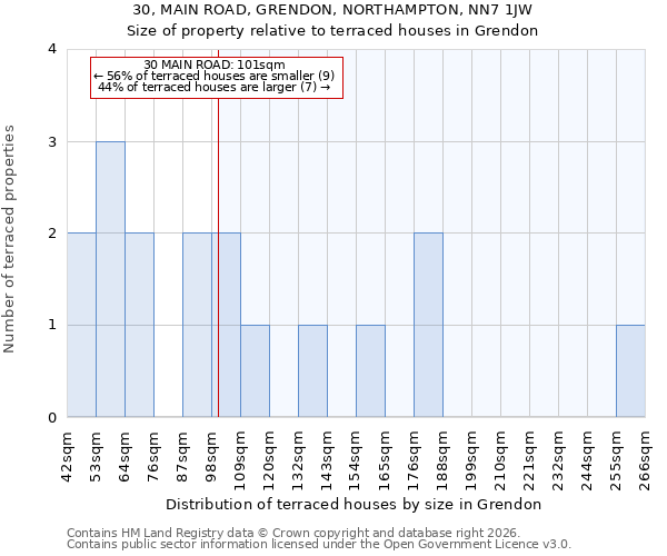 30, MAIN ROAD, GRENDON, NORTHAMPTON, NN7 1JW: Size of property relative to terraced houses in Grendon