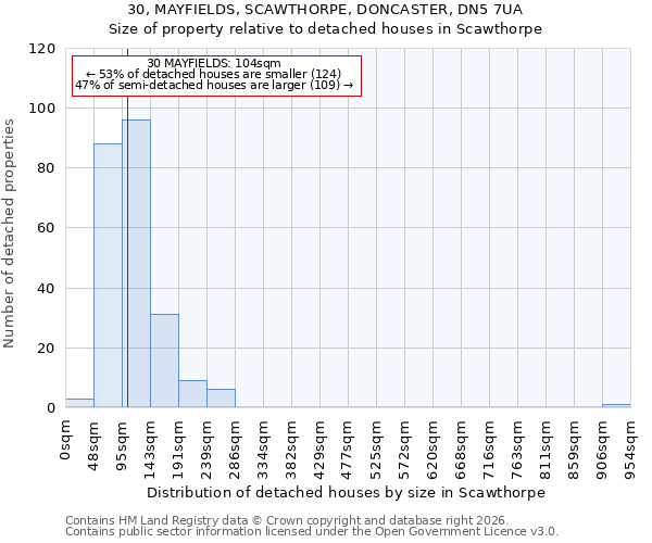 30, MAYFIELDS, SCAWTHORPE, DONCASTER, DN5 7UA: Size of property relative to detached houses in Scawthorpe