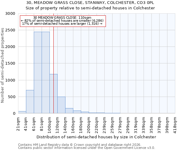 30, MEADOW GRASS CLOSE, STANWAY, COLCHESTER, CO3 0PL: Size of property relative to semi-detached houses in Colchester