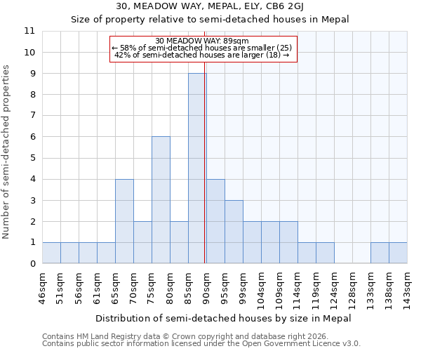 30, MEADOW WAY, MEPAL, ELY, CB6 2GJ: Size of property relative to semi-detached houses in Mepal