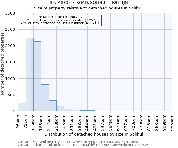 30, MILCOTE ROAD, SOLIHULL, B91 1JN: Size of property relative to detached houses in Solihull
