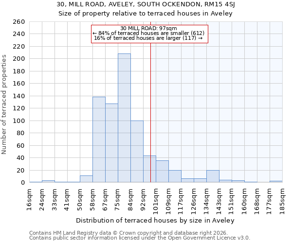 30, MILL ROAD, AVELEY, SOUTH OCKENDON, RM15 4SJ: Size of property relative to terraced houses in Aveley
