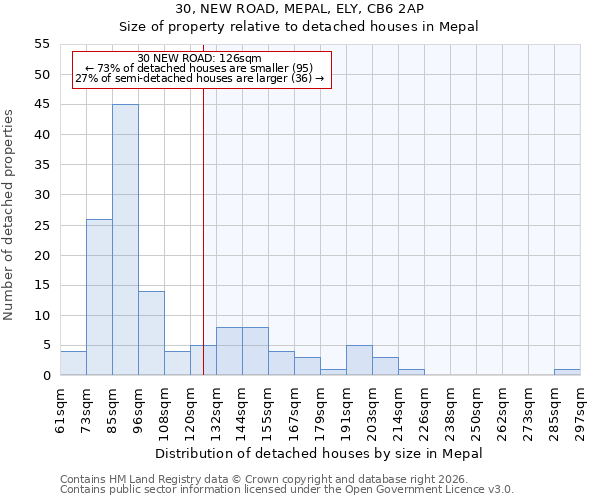 30, NEW ROAD, MEPAL, ELY, CB6 2AP: Size of property relative to detached houses in Mepal