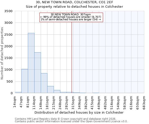 30, NEW TOWN ROAD, COLCHESTER, CO1 2EF: Size of property relative to detached houses in Colchester