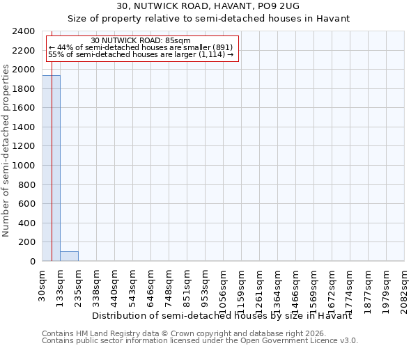 30, NUTWICK ROAD, HAVANT, PO9 2UG: Size of property relative to semi-detached houses in Havant
