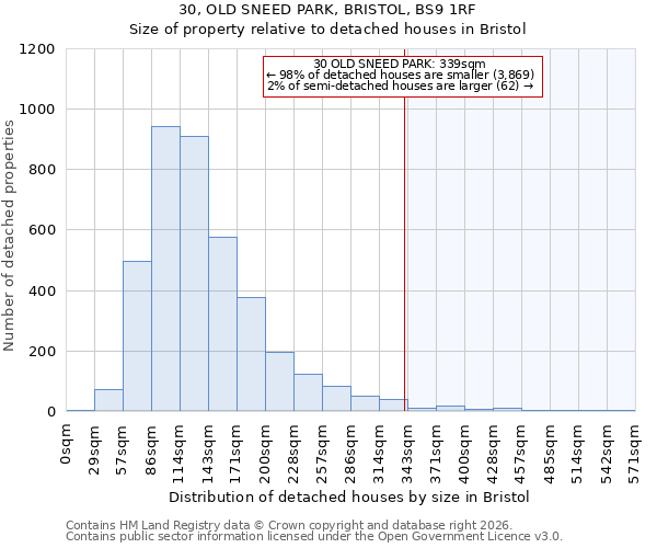 30, OLD SNEED PARK, BRISTOL, BS9 1RF: Size of property relative to detached houses in Bristol