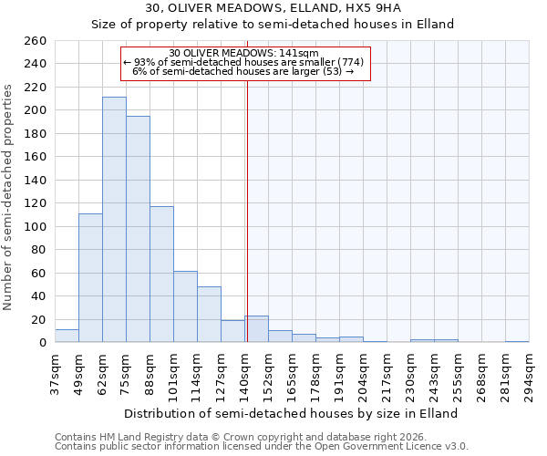 30, OLIVER MEADOWS, ELLAND, HX5 9HA: Size of property relative to semi-detached houses in Elland