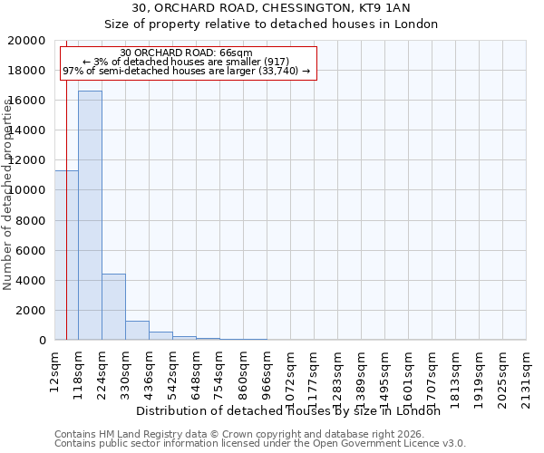30, ORCHARD ROAD, CHESSINGTON, KT9 1AN: Size of property relative to detached houses in London