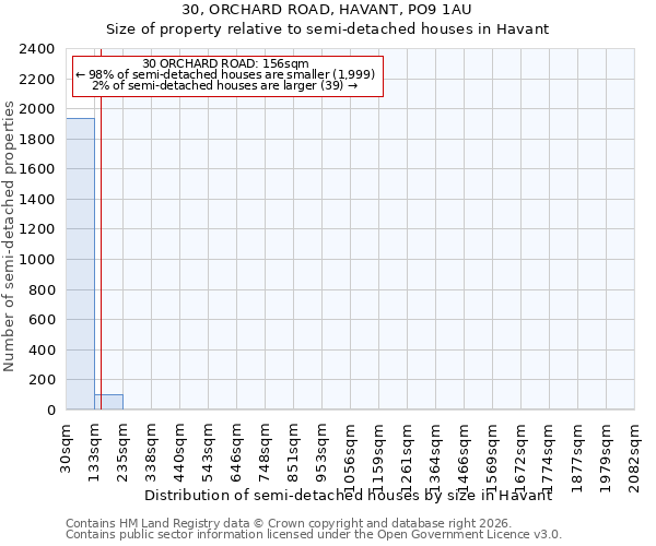 30, ORCHARD ROAD, HAVANT, PO9 1AU: Size of property relative to semi-detached houses in Havant