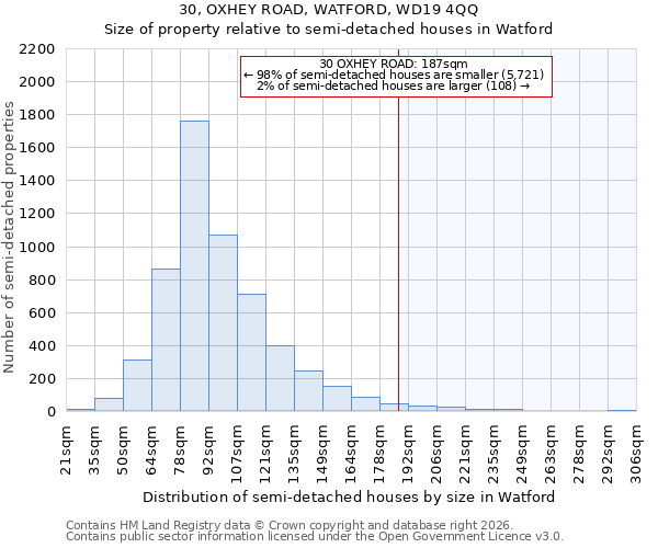 30, OXHEY ROAD, WATFORD, WD19 4QQ: Size of property relative to semi-detached houses in Watford
