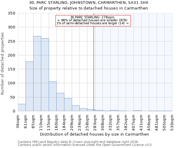 30, PARC STARLING, JOHNSTOWN, CARMARTHEN, SA31 3HX: Size of property relative to detached houses in Carmarthen