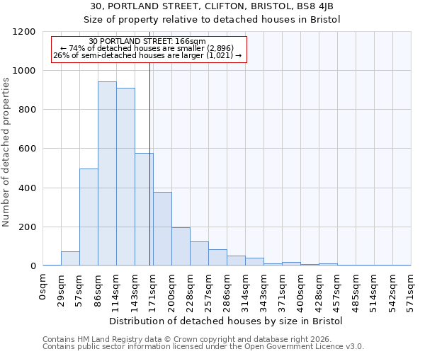 30, PORTLAND STREET, CLIFTON, BRISTOL, BS8 4JB: Size of property relative to detached houses in Bristol