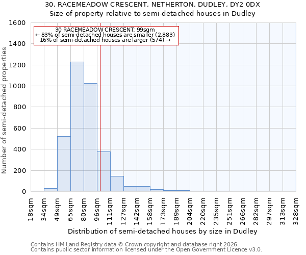 30, RACEMEADOW CRESCENT, NETHERTON, DUDLEY, DY2 0DX: Size of property relative to semi-detached houses in Dudley
