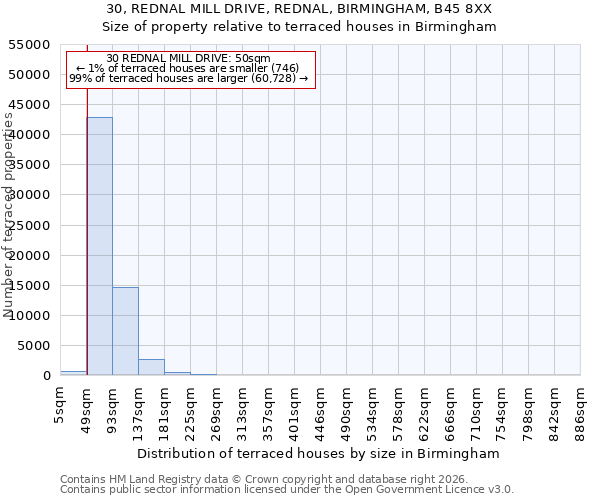 30, REDNAL MILL DRIVE, REDNAL, BIRMINGHAM, B45 8XX: Size of property relative to terraced houses in Birmingham