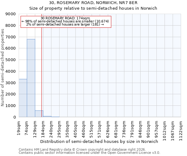 30, ROSEMARY ROAD, NORWICH, NR7 8ER: Size of property relative to semi-detached houses in Norwich