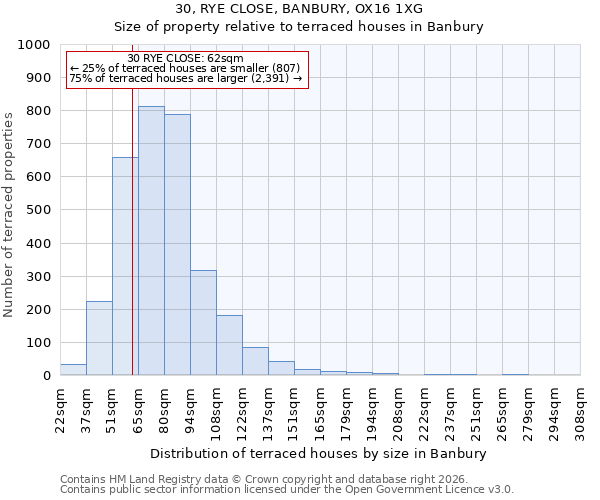 30, RYE CLOSE, BANBURY, OX16 1XG: Size of property relative to terraced houses in Banbury