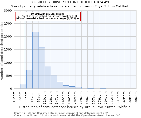 30, SHELLEY DRIVE, SUTTON COLDFIELD, B74 4YE: Size of property relative to semi-detached houses in Royal Sutton Coldfield