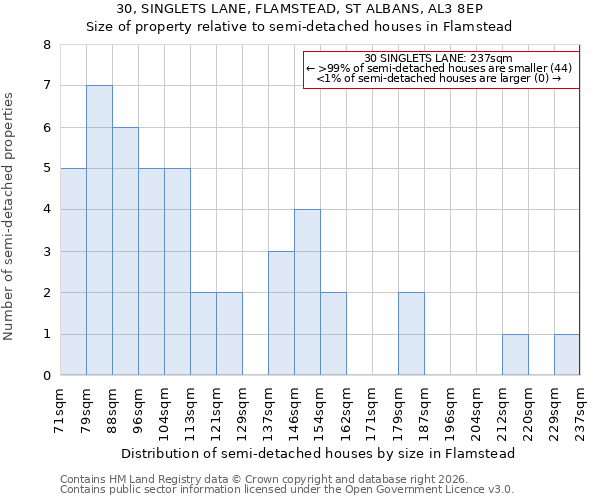 30, SINGLETS LANE, FLAMSTEAD, ST ALBANS, AL3 8EP: Size of property relative to semi-detached houses in Flamstead